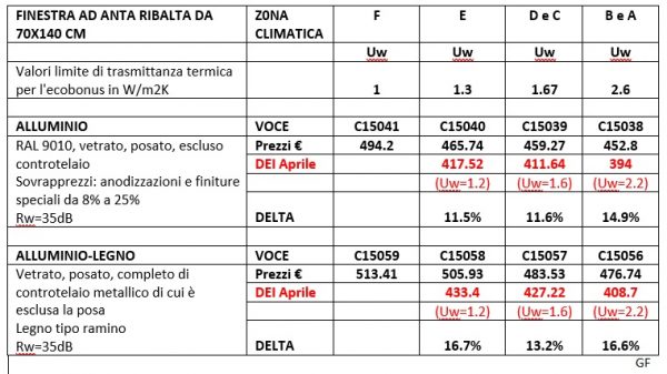 Prezzario Infissi: Ecco I Prezzi Serramenti Nel Prezzario DEI 2021