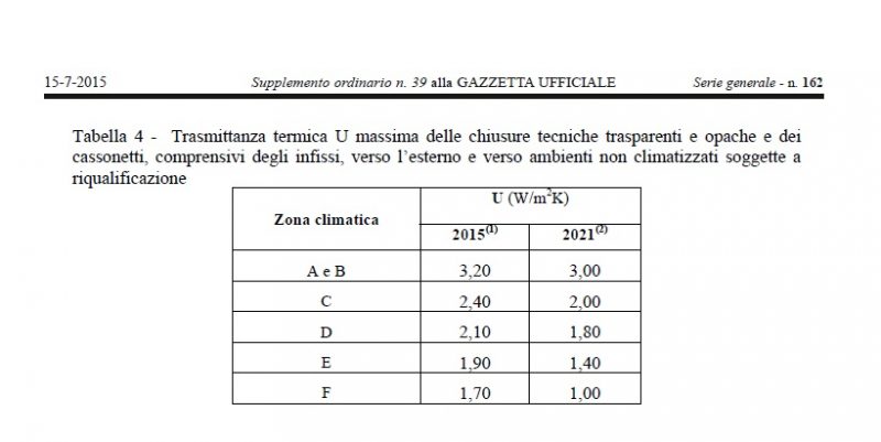 Trasmittanza Termica Infissi Ed Ecobonus 2020: Nuovi Valori Di Trasmittanza